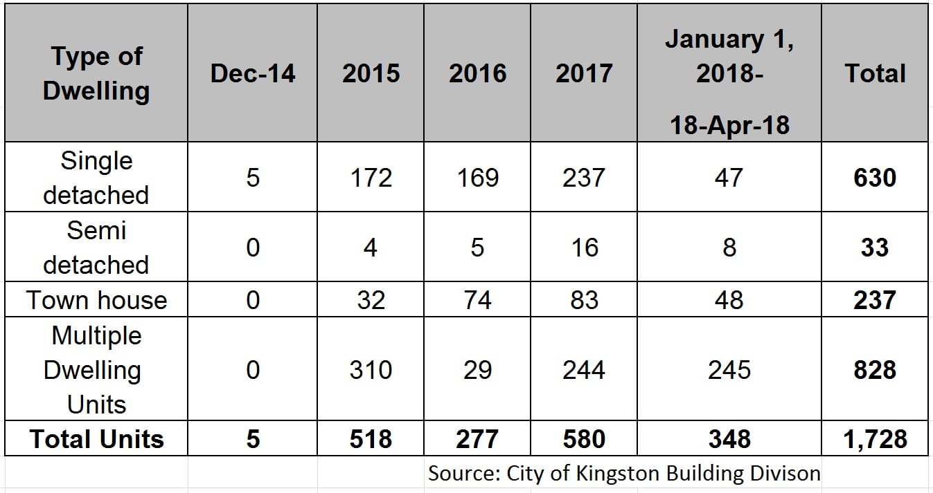 Council approved new units